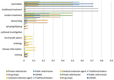 Animal Health Service Delivery in Crop-Livestock and Pastoral Systems in Ethiopia